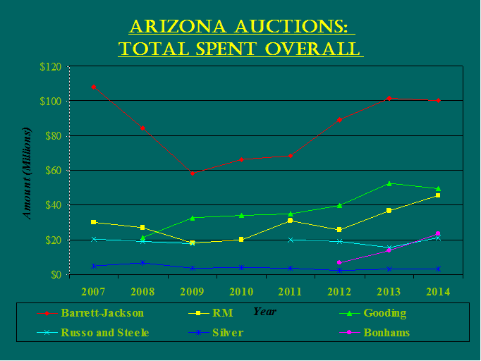 Scottsdale 2014 Auction Value Trends